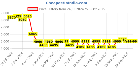 myntra.com KISAH Self-Design Sherwani Set kisah Price History Graph from 24 Jul 2024 to 5 Oct 2025