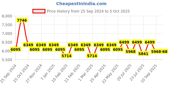 myntra.com KISAH Self Design Sherwani Set kisah Price History Graph from 25 Sep 2024 to 5 Oct 2025