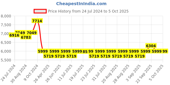 myntra.com KISAH Self-Design Sherwani Set kisah Price History Graph from 24 Jul 2024 to 5 Oct 2025