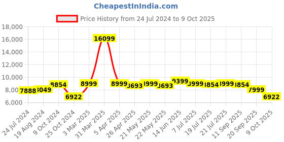 myntra.com KISAH Self Design Sherwani Set kisah Price History Graph from 24 Jul 2024 to 8 Oct 2025
