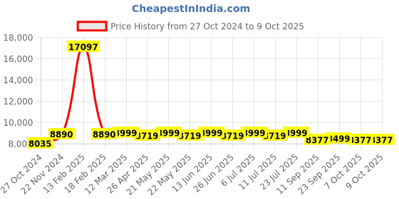 myntra.com KISAH Self-Design Sherwani Set kisah Price History Graph from 27 Oct 2024 to 9 Oct 2025