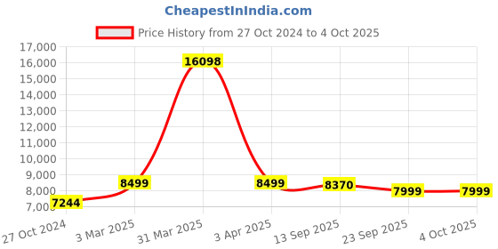 myntra.com KISAH Self Design Sherwani Set kisah Price History Graph from 27 Oct 2024 to 4 Oct 2025
