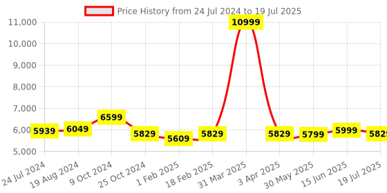 myntra.com KISAH Self Design Sherwani with Dhoti Pants Set kisah Price History Graph from 24 Jul 2024 to 15 Jun 2025