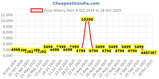 myntra.com KISAH Self-Designed Bandhgala Blazers kisah Price History Graph from 9 Oct 2024 to 18 Oct 2025