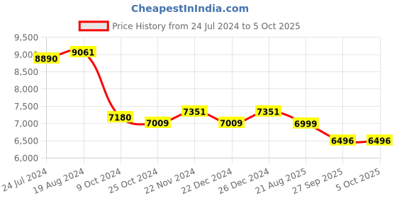 myntra.com KISAH Self-designed Kurta Sherwani Set kisah Price History Graph from 24 Jul 2024 to 5 Oct 2025