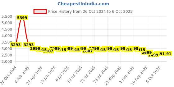 myntra.com KISAH Self Designed Mandarin Collar Regular Kurta with Pyjamas kisah Price History Graph from 26 Oct 2024 to 6 Oct 2025