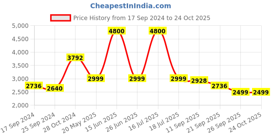 myntra.com KISAH Sequined Straight Kurta kisah Price History Graph from 17 Sep 2024 to 23 Oct 2025