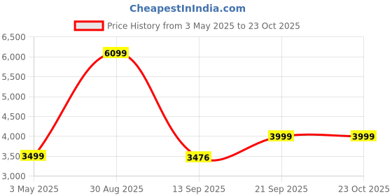 myntra.com KISAH Sequinned Embroidered Regular Kurta with Patiala kisah Price History Graph from 3 May 2025 to 22 Oct 2025