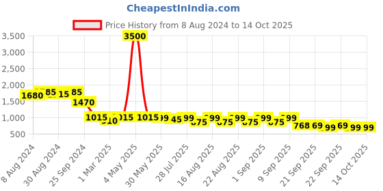 myntra.com KISAH Sequinned Mandarin Collar Kurta kisah Price History Graph from 8 Aug 2024 to 13 Oct 2025