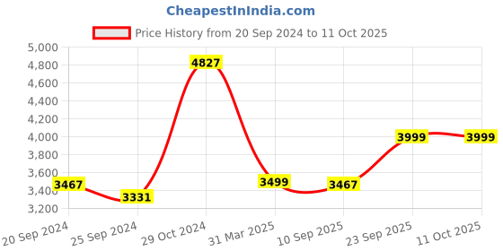 myntra.com KISAH Shirt Collar Regular Kurta With Patiala kisah Price History Graph from 20 Sep 2024 to 10 Oct 2025