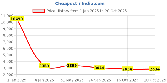 myntra.com KISAH Solid Mandarin Collar Kurta With Dhoti Pants & Jacket kisah Price History Graph from 1 Jan 2025 to 20 Oct 2025