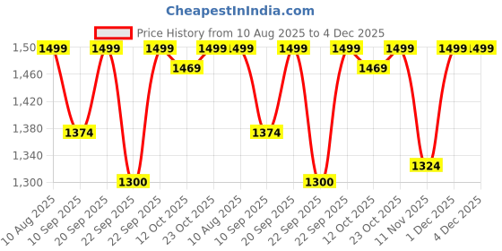 myntra.com KISAH Straight Kurta with Churidar kisah Price History Graph from 10 Aug 2025 to 3 Dec 2025