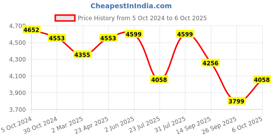 myntra.com KISAH Straight Kurta With Churidar & Jacket kisah Price History Graph from 5 Oct 2024 to 6 Oct 2025