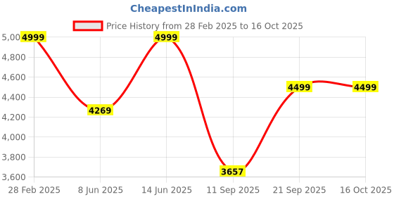 myntra.com KISAH Straight Kurta with Trousers kisah Price History Graph from 28 Feb 2025 to 16 Oct 2025