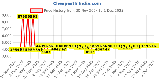 myntra.com KISAH Straight Kurta with Trousers & Embellished Nehru Jacket kisah Price History Graph from 20 Nov 2024 to 1 Dec 2025