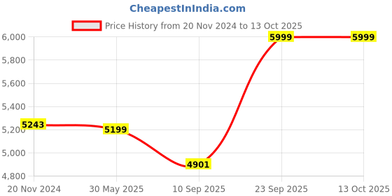 myntra.com KISAH Straight Kurta with Trousers & Embroidered Nahru Jacket kisah Price History Graph from 20 Nov 2024 to 13 Oct 2025