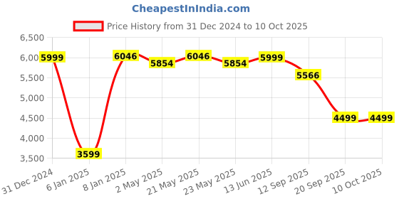 myntra.com KISAH Straight Kurta with Trousers & Embroidered Nehru Jacket kisah Price History Graph from 31 Dec 2024 to 10 Oct 2025