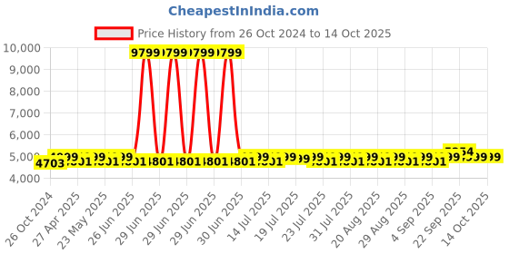 myntra.com KISAH Straight Kurta With Trousers & Jacket kisah Price History Graph from 26 Oct 2024 to 13 Oct 2025
