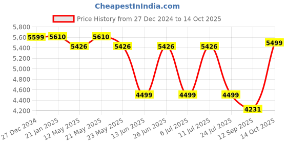 myntra.com KISAH Straight Kurta with Trousers & Printed Nahru Jacket kisah Price History Graph from 27 Dec 2024 to 14 Oct 2025