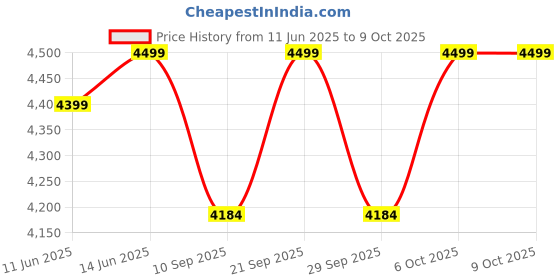 myntra.com KISAH Straight  Kurta with Trousers & Printed Nehru Jacket kisah Price History Graph from 11 Jun 2025 to 9 Oct 2025