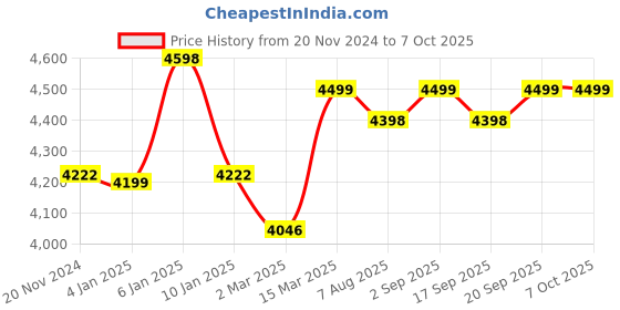 myntra.com KISAH Straight Kurta with Trousers & Woven Design Nehru Jacket kisah Price History Graph from 20 Nov 2024 to 7 Oct 2025