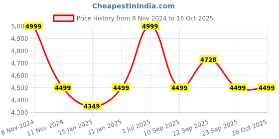 myntra.com KISAH Straight Kurta with Trousers & Woven Design Nehru Jacket kisah Price History Graph from 8 Nov 2024 to 16 Oct 2025