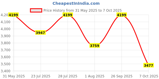 myntra.com KISAH Straight Regular Kurta with Churidar & Nehru Jacket kisah Price History Graph from 31 May 2025 to 7 Oct 2025