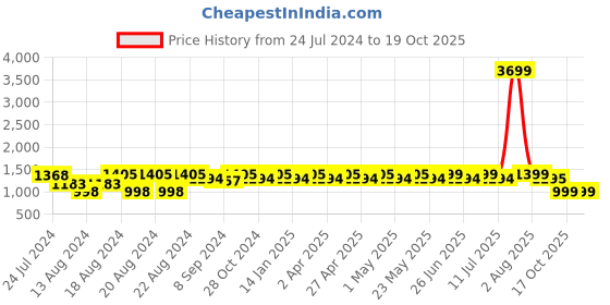myntra.com KISAH Striped  Mandarin Collar Cotton Kurta kisah Price History Graph from 24 Jul 2024 to 18 Oct 2025