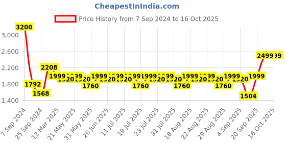 myntra.com KISAH Striped Mandarin Collar Kurta kisah Price History Graph from 7 Sep 2024 to 15 Oct 2025