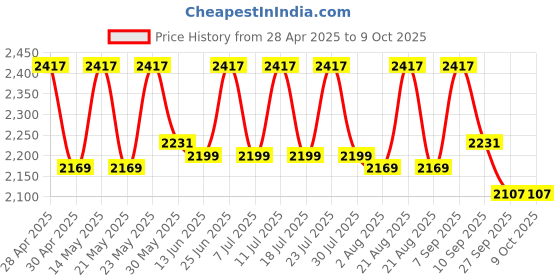 myntra.com KISAH Striped Regular Gotta Patti Kurta With Trousers kisah Price History Graph from 28 Apr 2025 to 9 Oct 2025