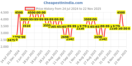 myntra.com KISAH Striped Straight Kurta kisah Price History Graph from 24 Jul 2024 to 22 Nov 2025