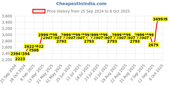myntra.com KISAH Striped Thread Work Cotton Kurta kisah Price History Graph from 25 Sep 2024 to 7 Oct 2025