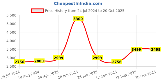 myntra.com KISAH Striped Thread Work Straight Kurta kisah Price History Graph from 24 Jul 2024 to 18 Oct 2025