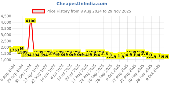 myntra.com KISAH Striped Woven Design Art Silk Mandarin Collar Kurta kisah Price History Graph from 8 Aug 2024 to 29 Nov 2025