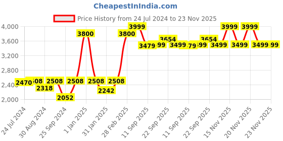myntra.com KISAH Striped Yoke Design Gotta Patti Kurta kisah Price History Graph from 24 Jul 2024 to 23 Nov 2025