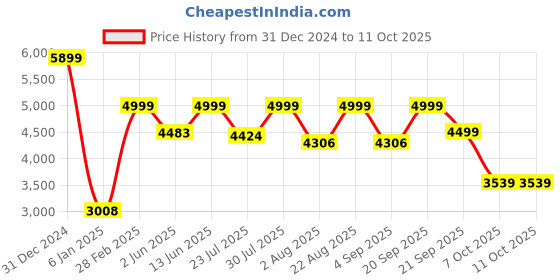 myntra.com KISAH Striped Yoke Design Regular Gotta Patti Kurta With Pyjamas kisah Price History Graph from 31 Dec 2024 to 10 Oct 2025