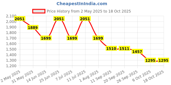 myntra.com KISAH Thread Work Mandarin Collar Straight Kurta with Dhoti Pants kisah Price History Graph from 2 May 2025 to 18 Oct 2025