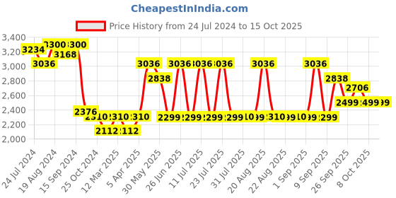 myntra.com KISAH Woven Design Art Silk Nehru Jacket kisah Price History Graph from 24 Jul 2024 to 14 Oct 2025