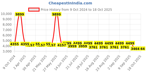 myntra.com KISAH Woven-Design Bandhgala Blazer kisah Price History Graph from 9 Oct 2024 to 18 Oct 2025