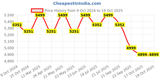 myntra.com KISAH Woven-Design Cotton Sherwani Churidar Set kisah Price History Graph from 9 Oct 2024 to 18 Oct 2025