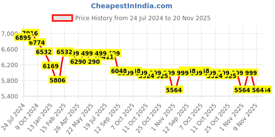 myntra.com KISAH Woven-Design Cotton Sherwani Set kisah Price History Graph from 24 Jul 2024 to 19 Nov 2025