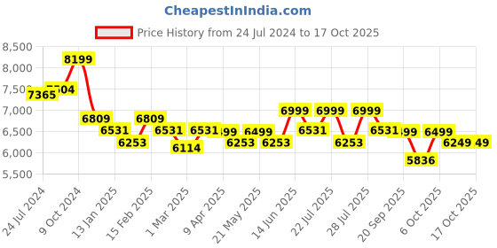 myntra.com KISAH Woven Design Cotton Sherwani Set kisah Price History Graph from 24 Jul 2024 to 16 Oct 2025