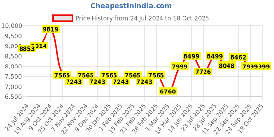 myntra.com KISAH Woven-Design Cotton Sherwani Set kisah Price History Graph from 24 Jul 2024 to 18 Oct 2025
