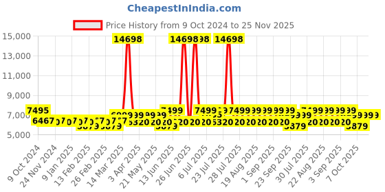 myntra.com KISAH Woven-Design Cotton Sherwani Set kisah Price History Graph from 9 Oct 2024 to 24 Nov 2025