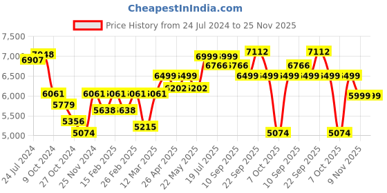 myntra.com KISAH Woven-Design Cotton Sherwani Set kisah Price History Graph from 24 Jul 2024 to 24 Nov 2025