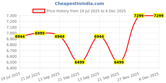 myntra.com KISAH Woven-Design Cotton Sherwani Set kisah Price History Graph from 19 Jul 2025 to 5 Dec 2025