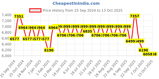 myntra.com KISAH Woven-Design Cotton Sherwani Trouser Set kisah Price History Graph from 25 Sep 2024 to 13 Oct 2025