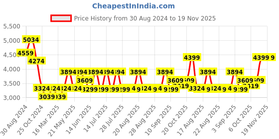 myntra.com KISAH Woven-Design Indo-Western Kurta Sherwani with Churidar Set kisah Price History Graph from 30 Aug 2024 to 19 Nov 2025