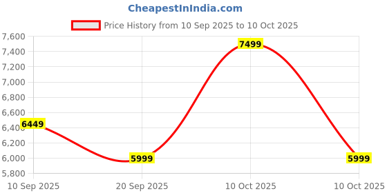 myntra.com KISAH Woven Design Indowestern Sherwani Set kisah Price History Graph from 10 Sep 2025 to 10 Oct 2025