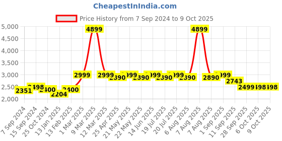 myntra.com KISAH Woven Design Mandarin Collar Nehru Jacket kisah Price History Graph from 7 Sep 2024 to 9 Oct 2025